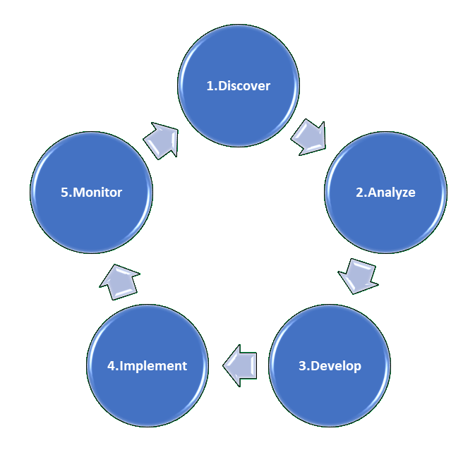Diagram showing approach described below